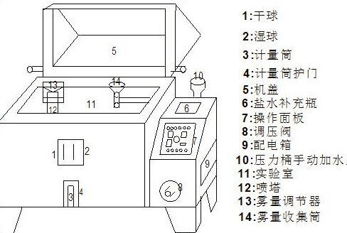 鹽霧試驗箱結(jié)構(gòu)圖